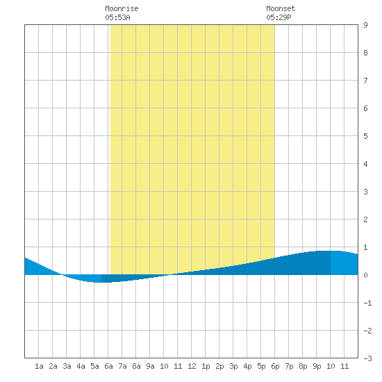 Port Eads tide chart for Saturday, March 9, 2024