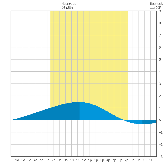 Port Eads tide chart for Thursday, April 11, 2024
