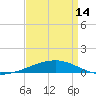 Port Eads tide chart for Sunday, April 14, 2024