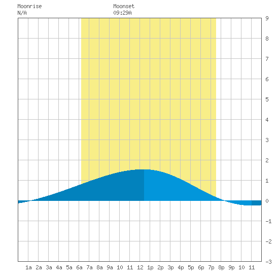 Port Eads tide chart for Sunday, April 28, 2024