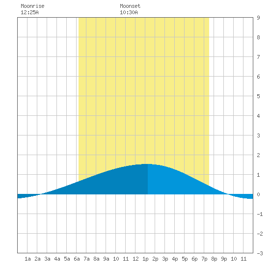 Port Eads tide chart for Monday, April 29, 2024