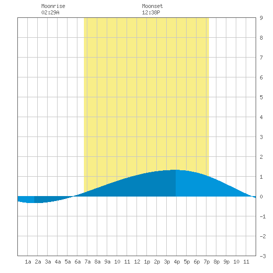 Port Eads tide chart for Tuesday, April 2, 2024