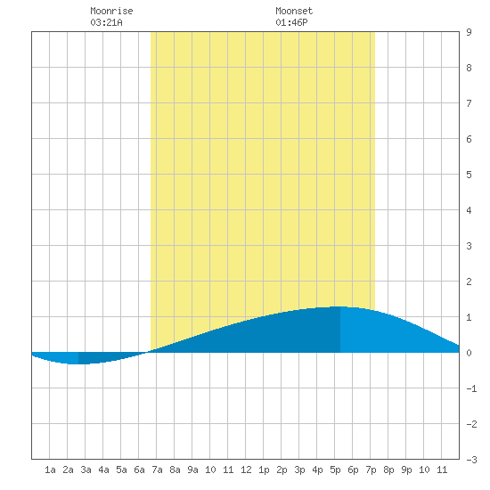 Port Eads tide chart for Wednesday, April 3, 2024
