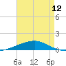 Port Eads tide chart for Sunday, May 12, 2024