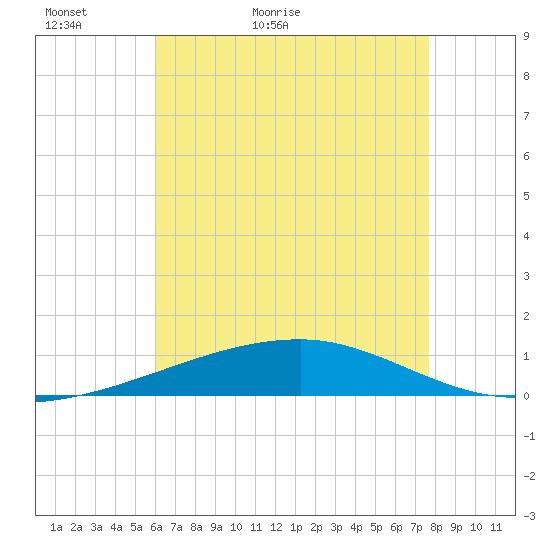 Port Eads tide chart for Monday, May 13, 2024
