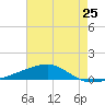 Port Eads tide chart for Saturday, May 25, 2024