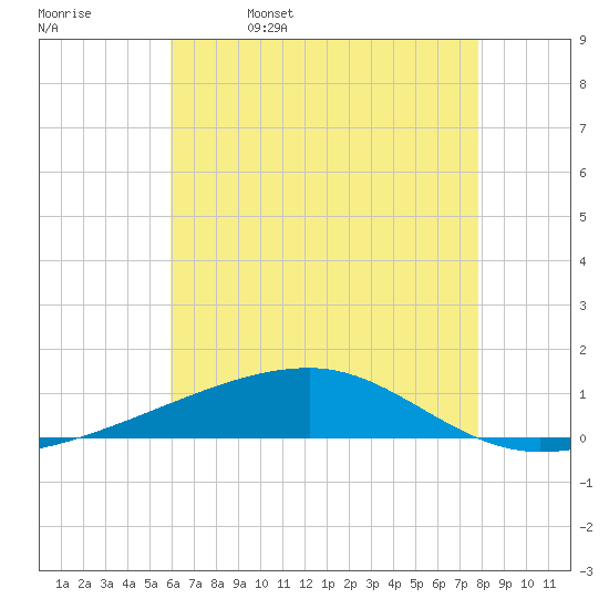 Port Eads tide chart for Monday, May 27, 2024