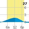 Port Eads tide chart for Monday, May 27, 2024