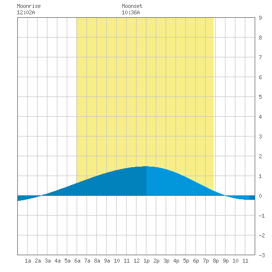 Port Eads tide chart for Tuesday, May 28, 2024