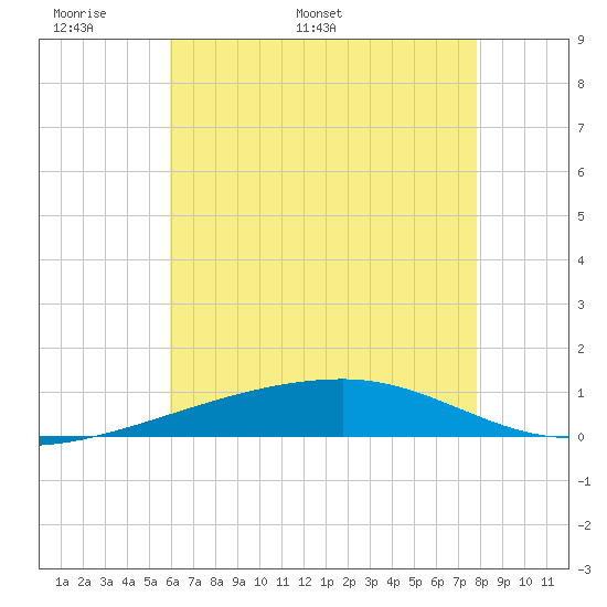Port Eads tide chart for Wednesday, May 29, 2024