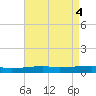 Port Eads tide chart for Saturday, May 4, 2024