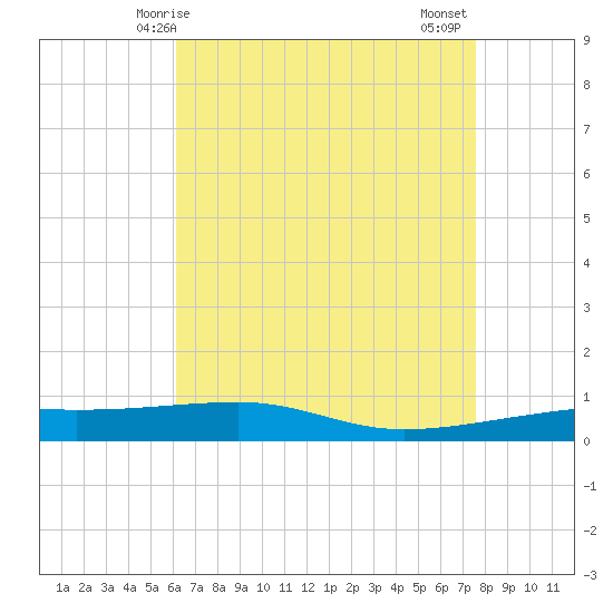 Port Eads tide chart for Sunday, May 5, 2024