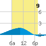 Port Eads tide chart for Thursday, May 9, 2024