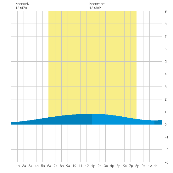 Port Eads tide chart for Thursday, June 13, 2024
