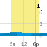 Port Eads tide chart for Saturday, June 1, 2024