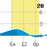 Port Eads tide chart for Thursday, June 20, 2024