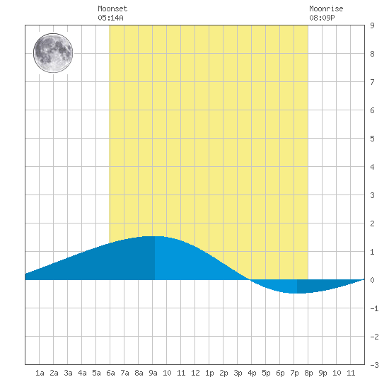 Port Eads tide chart for Friday, June 21, 2024