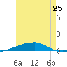 Port Eads tide chart for Tuesday, June 25, 2024