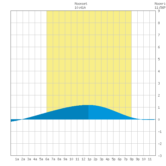 Port Eads tide chart for Wednesday, June 26, 2024