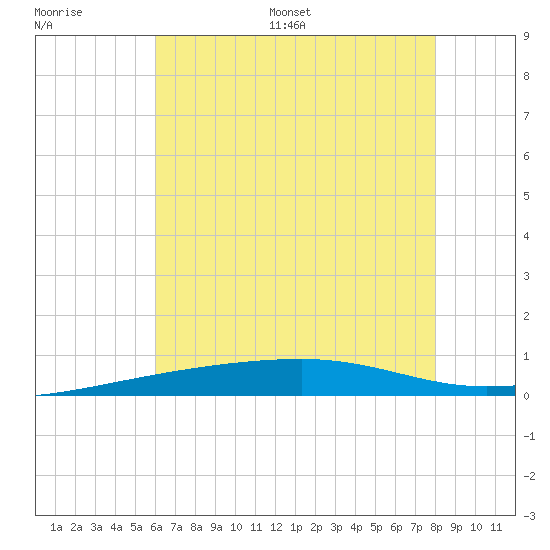 Port Eads tide chart for Thursday, June 27, 2024