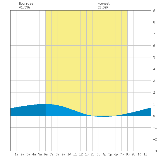 Port Eads tide chart for Sunday, June 30, 2024