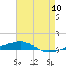 Port Eads tide chart for Thursday, July 18, 2024