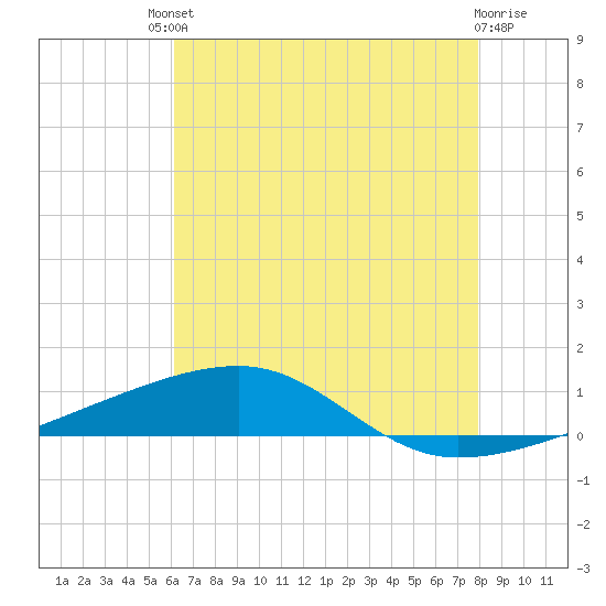 Port Eads tide chart for Saturday, July 20, 2024