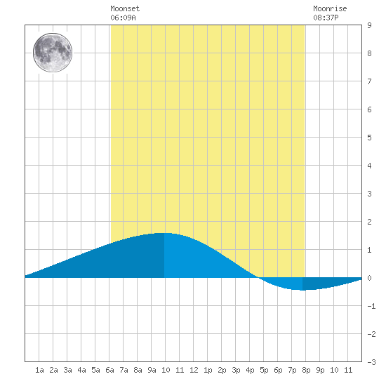 Port Eads tide chart for Sunday, July 21, 2024