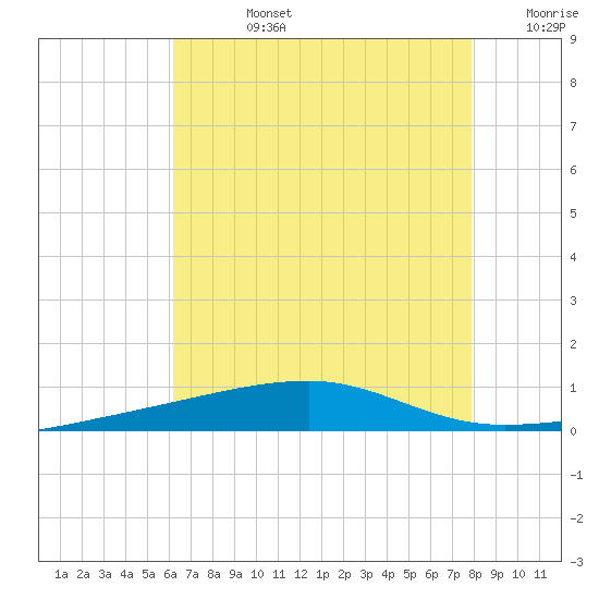 Port Eads tide chart for Wednesday, July 24, 2024