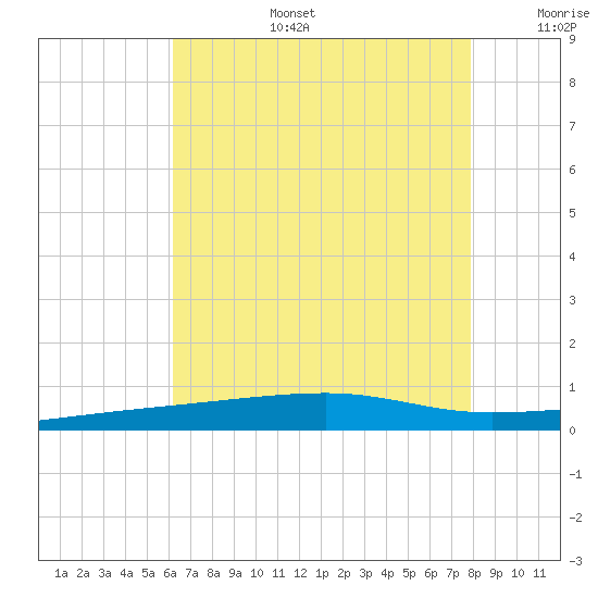 Port Eads tide chart for Thursday, July 25, 2024