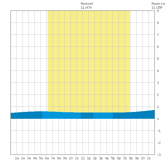 Port Eads tide chart for Friday, July 26, 2024