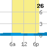Port Eads tide chart for Friday, July 26, 2024