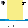 Port Eads tide chart for Saturday, July 27, 2024