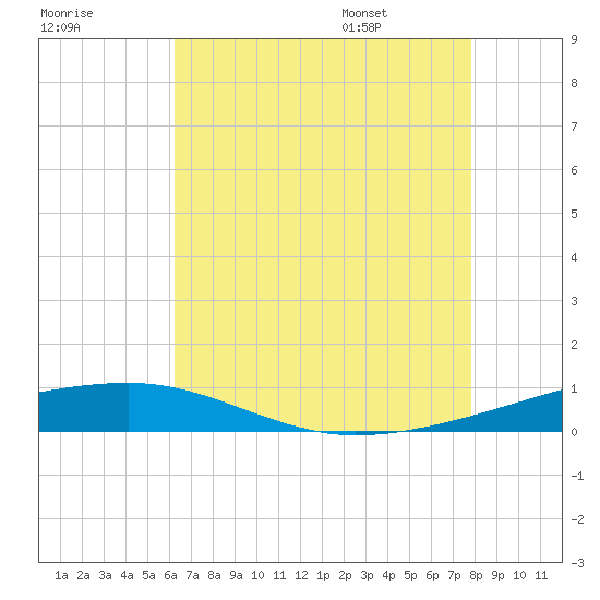 Port Eads tide chart for Sunday, July 28, 2024