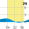 Port Eads tide chart for Monday, July 29, 2024
