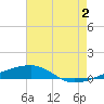 Port Eads tide chart for Tuesday, July 2, 2024