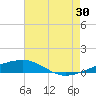 Port Eads tide chart for Tuesday, July 30, 2024