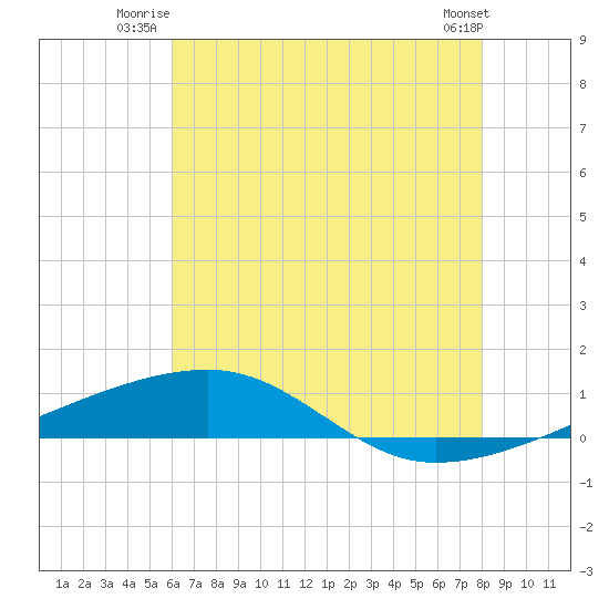 Port Eads tide chart for Wednesday, July 3, 2024