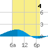 Port Eads tide chart for Thursday, July 4, 2024