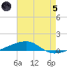Port Eads tide chart for Friday, July 5, 2024