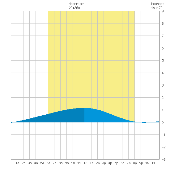 Port Eads tide chart for Tuesday, July 9, 2024