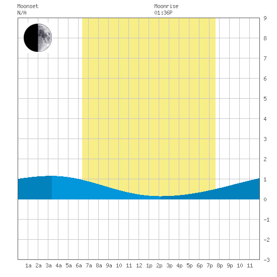 Port Eads tide chart for Monday, August 12, 2024