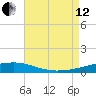 Port Eads tide chart for Monday, August 12, 2024