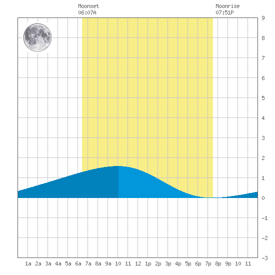 Port Eads tide chart for Monday, August 19, 2024
