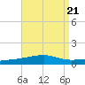 Port Eads tide chart for Wednesday, August 21, 2024