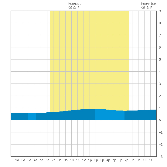 Port Eads tide chart for Thursday, August 22, 2024
