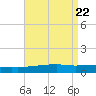 Port Eads tide chart for Thursday, August 22, 2024
