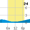 Port Eads tide chart for Saturday, August 24, 2024