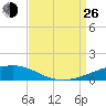 Port Eads tide chart for Monday, August 26, 2024