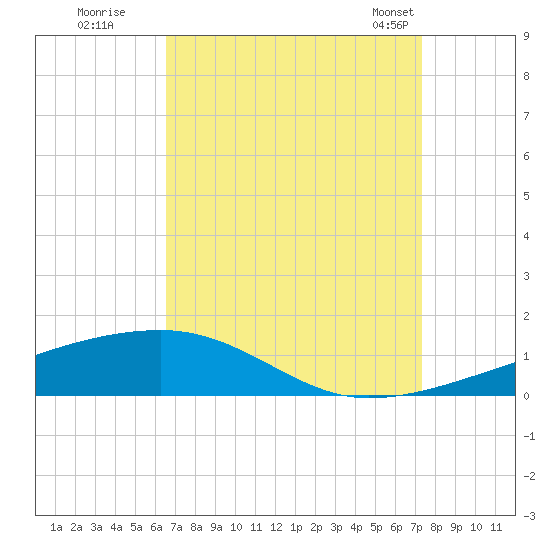 Port Eads tide chart for Thursday, August 29, 2024